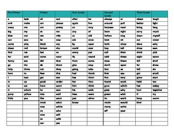 220 Dolch Sight Word Flash Cards Pre-Primer - 3rd Grade (Burlap and Turquoise), image 2