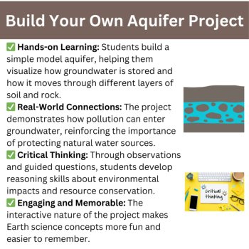 Build Your Own Aquifer Project | 6th, 7th, 8th | Groundwater, Model, Aquifers, image 2