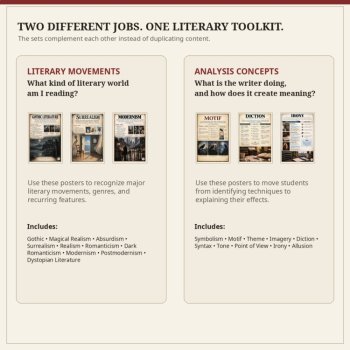 Literary Posters Bundle | Literary Movements & Analysis | 20 Secondary ELA Poste, image 3